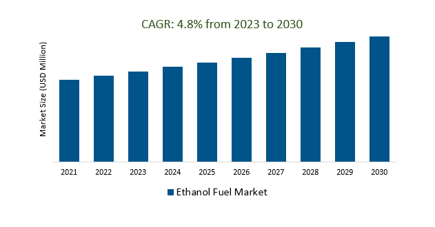 Ethanol Fuel Market Size 2023-2030